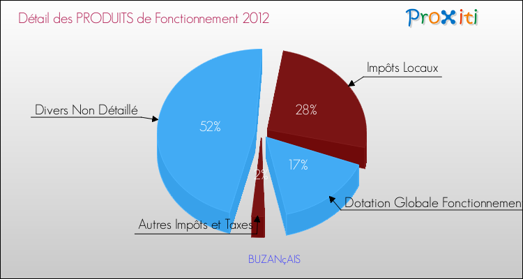 Décomposition du Budget de Fonctionnement 2012 de la commune de BUZANçAIS Budget de Fonctionnement 2012 pour la commune de BUZANçAIS