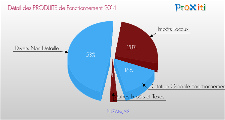 Décomposition du Budget de Fonctionnement 2014 de la commune de BUZANçAIS Budget de Fonctionnement 2014 pour la commune de BUZANçAIS