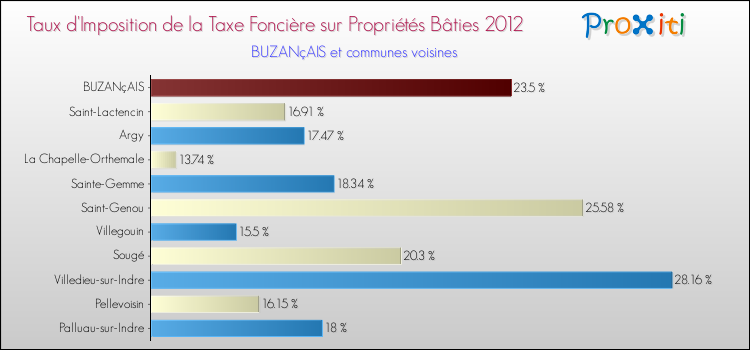 Taux d'imposition de la taxe foncière sur le bati 2012 pour BUZANçAIS et les communes proches Comparaison des taux d'imposition de la taxe foncière sur le bati 2012 pour BUZANçAIS et les communes voisines