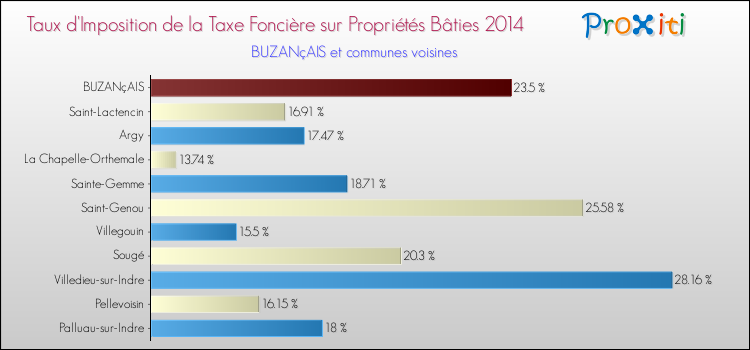 Taux d'imposition de la taxe foncière sur le bati 2014 pour BUZANçAIS et les communes proches Comparaison des taux d'imposition de la taxe foncière sur le bati 2014 pour BUZANçAIS et les communes voisines