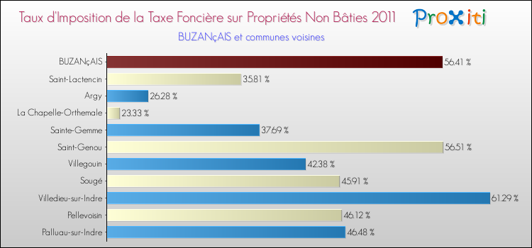 Taux d'imposition de la taxe foncière sur les immeubles et terrains non batis 2011 pour BUZANçAIS et les communes proches Comparaison des taux d'imposition de la taxe foncière sur les immeubles et terrains non batis 2011 pour BUZANçAIS et les communes voisines