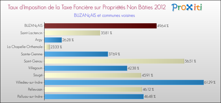 Taux d'imposition de la taxe foncière sur les immeubles et terrains non batis 2012 pour BUZANçAIS et les communes proches Comparaison des taux d'imposition de la taxe foncière sur les immeubles et terrains non batis 2012 pour BUZANçAIS et les communes voisines