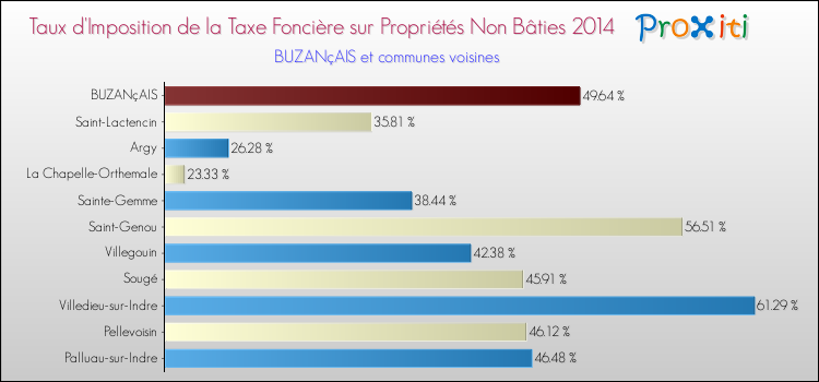 Taux d'imposition de la taxe foncière sur les immeubles et terrains non batis 2014 pour BUZANçAIS et les communes proches Comparaison des taux d'imposition de la taxe foncière sur les immeubles et terrains non batis 2014 pour BUZANçAIS et les communes voisines