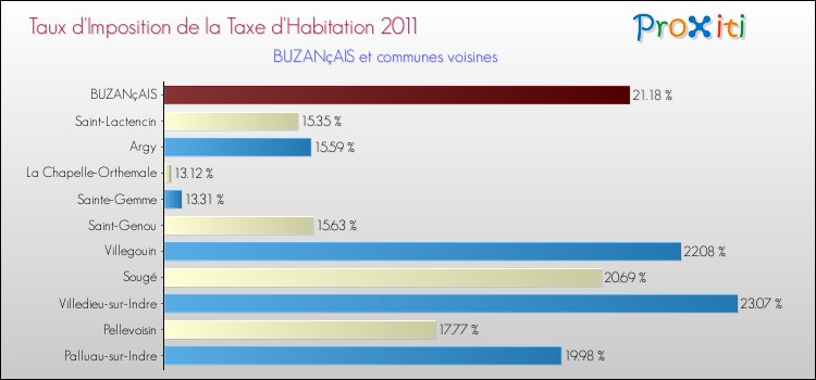 Taux d'imposition de la taxe d'habitation 2011 pour BUZANçAIS et les communes proches Comparaison des taux d'imposition de la taxe d'habitation 2011 pour BUZANçAIS et les communes voisines