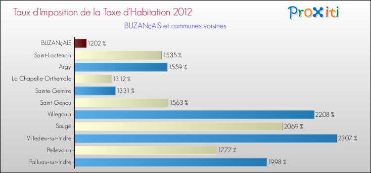 Taux d'imposition de la taxe d'habitation 2012 pour BUZANçAIS et les communes proches Comparaison des taux d'imposition de la taxe d'habitation 2012 pour BUZANçAIS et les communes voisines