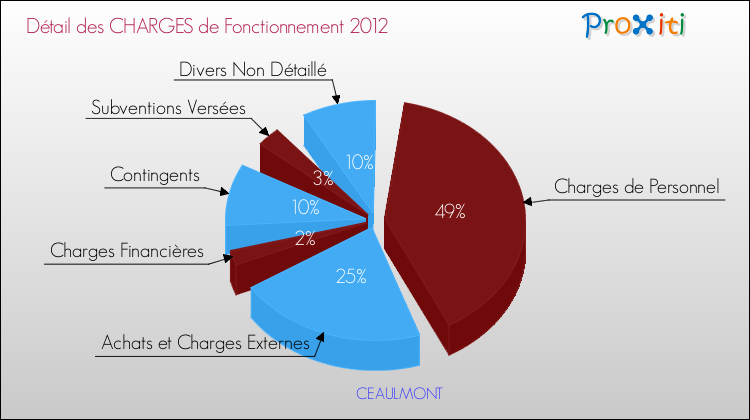 Décomposition des Charges de Fonctionnement 2012 de la commune de CEAULMONT Charges de Fonctionnement 2012 pour la commune de CEAULMONT