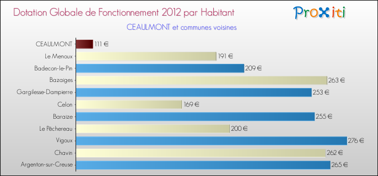Montant des dotations globales de fonctionnement DGF par Habitant pour CEAULMONT et les communes proches Comparaison des des dotations globales de fonctionnement DGF par habitant pour CEAULMONT et les communes voisines