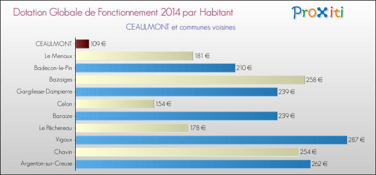 Montant des dotations globales de fonctionnement DGF par Habitant pour CEAULMONT et les communes proches en 2014. Comparaison des des dotations globales de fonctionnement DGF par habitant pour CEAULMONT et les communes voisines en 2014.