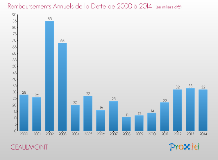 Evolution de l'annuité de la dette pour la commune de CEAULMONT de 2000 à 2014 Annuités de la dette pour CEAULMONT de 2000 à 2014