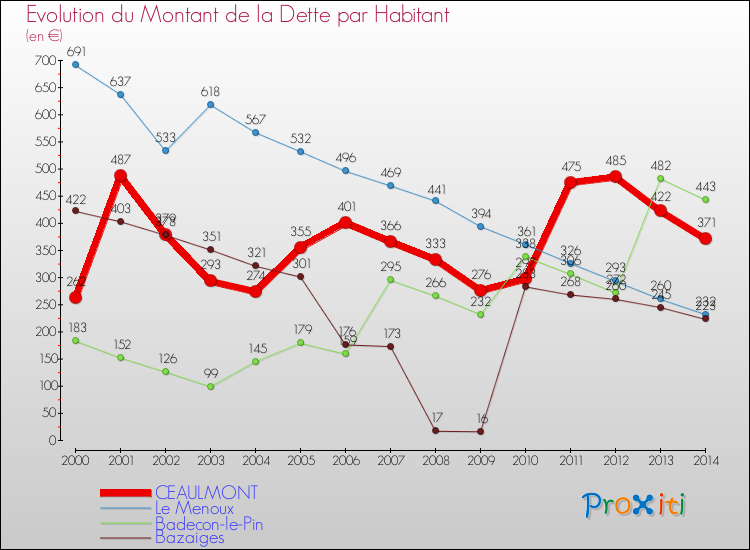 Evolution de la dette par habitant pour la commune de CEAULMONT et les communes proches de 2000 à 2014 Comparaison de la dette par habitant pour CEAULMONT et les communes voisines de 2000 à 2014