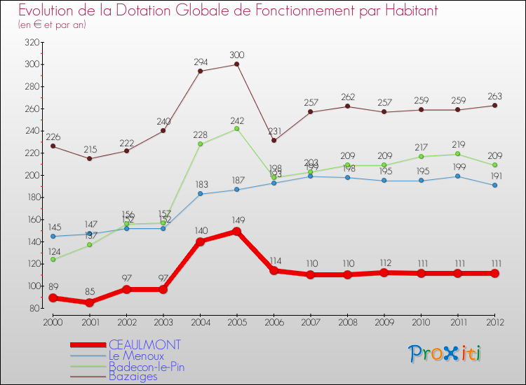 Evolution et montant de la dotation globale de fonctionnement par Habitant pour CEAULMONT et les communes proches Comparaison des dotations globales de fonctionnement par habitant pour CEAULMONT et les communes voisines