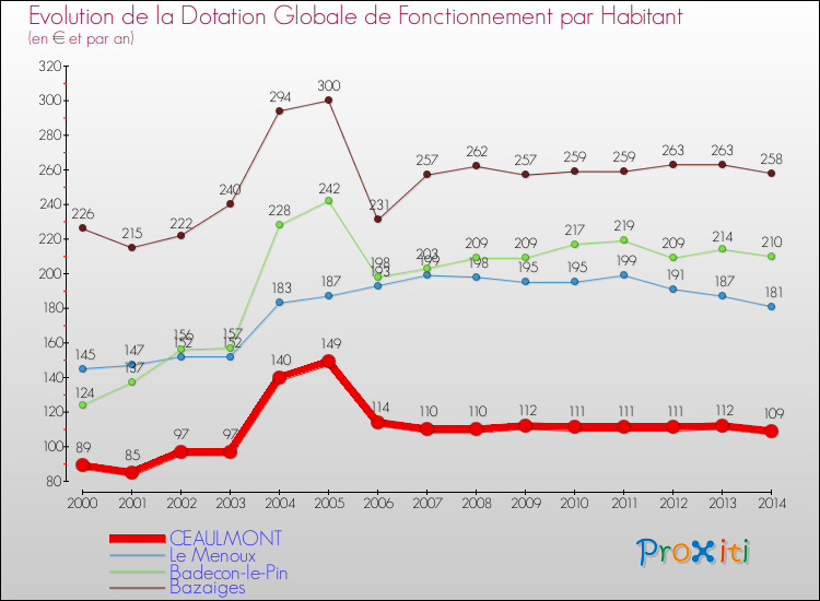 Evolution et montant de la dotation globale de fonctionnement par Habitant pour CEAULMONT et les communes proches de 2000 à 2014. Comparaison des dotations globales de fonctionnement par habitant pour CEAULMONT et les communes voisines de 2000 à 2014.