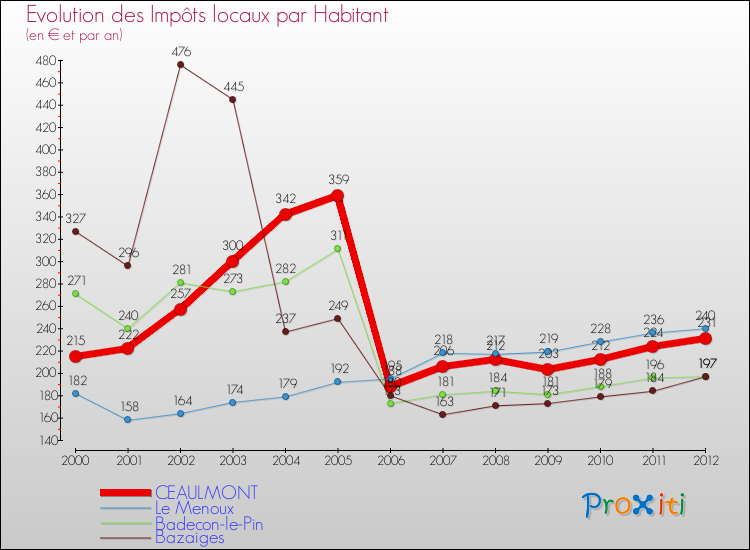 Evolution et montant des impôts locaux par Habitant pour CEAULMONT et les communes proches Comparaison des impôts locaux par habitant pour CEAULMONT et les communes voisines