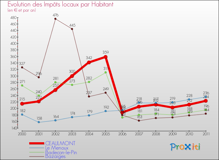 Evolution et montant des impôts locaux par Habitant pour CEAULMONT et les communes proches Comparaison des impôts locaux par habitant pour CEAULMONT et les communes voisines