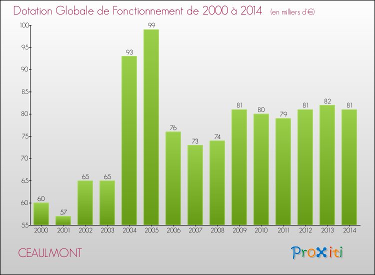 Evolution du montant de la Dotation Globale de Fonctionnement pour la commune de CEAULMONT de 2000 à 2014 Evolution du montant de la Dotation Globale de Fonctionnement pour CEAULMONT de 2000 à 2014