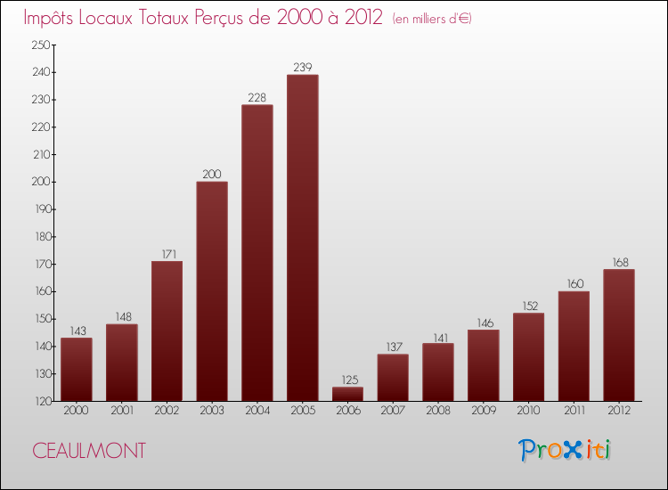Evolution des Impôts Locaux pour la commune de CEAULMONT de 2000 à 2012 Evolution des Impôts Locaux pour CEAULMONT de 2000 à 2012
