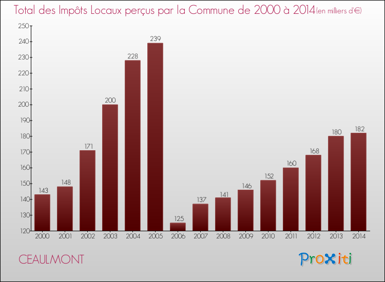 Evolution des Impôts Locaux pour la commune de CEAULMONT de 2000 à 2014 Evolution des Impôts Locaux pour CEAULMONT de 2000 à 2014