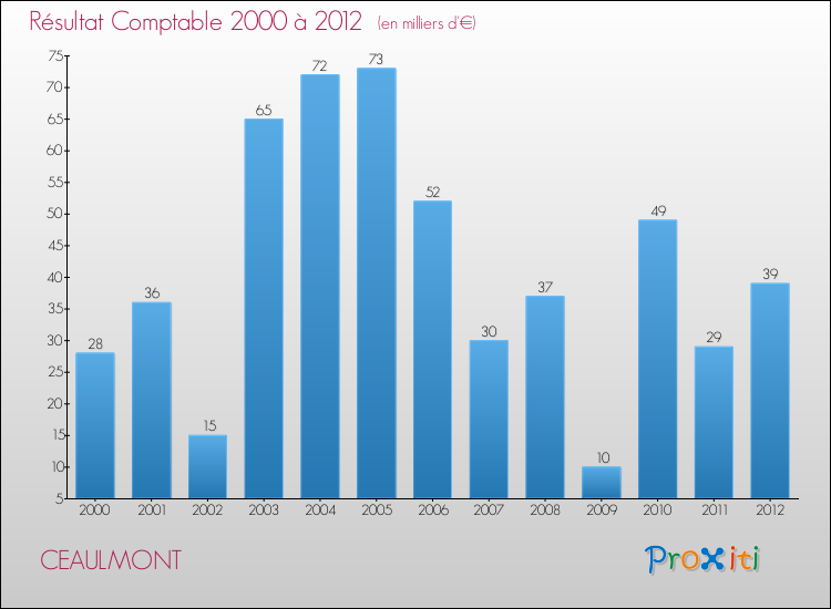 Evolution du résultat comptable pour la commune de CEAULMONT de 2000 à 2012 Evolution du résultat comptable pour CEAULMONT de 2000 à 2012