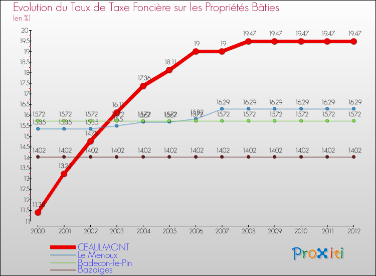 Evolution du taux de la taxe foncière sur le bati pour CEAULMONT et les communes proches de 2000 à 2012 Comparaison des taux de taxe foncière sur le bati pour CEAULMONT et les communes voisines de 2000 à 2012