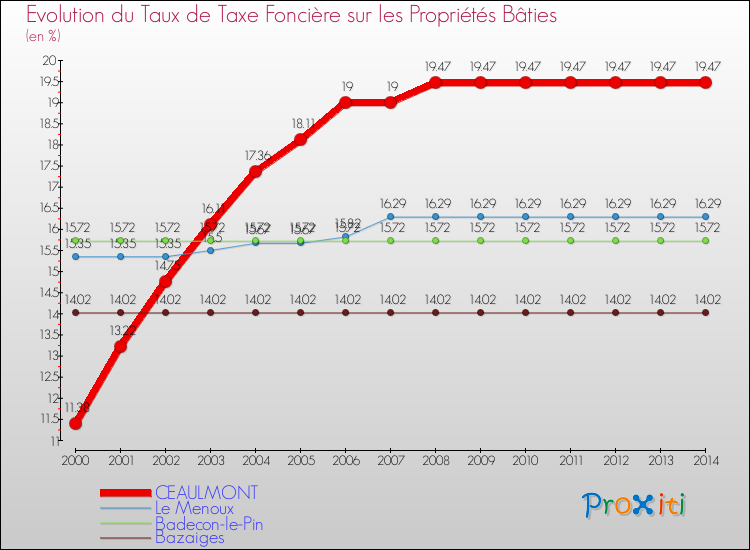 Evolution du taux de la taxe foncière sur le bati pour CEAULMONT et les communes proches de 2000 à 2014 Comparaison des taux de taxe foncière sur le bati pour CEAULMONT et les communes voisines de 2000 à 2014