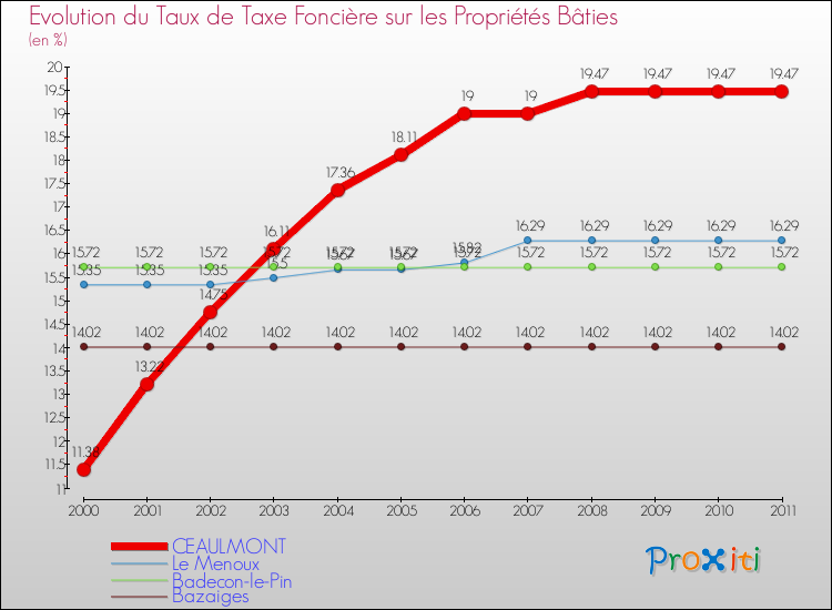 Evolution du taux de la taxe foncière sur le bati pour CEAULMONT et les communes proches Comparaison des taux de taxe foncière sur le bati pour CEAULMONT et les communes voisines