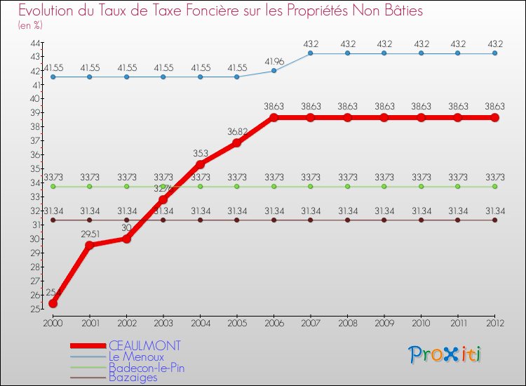 Evolution du taux de la taxe foncière sur les immeubles et terrains non batis pour CEAULMONT et les communes proches de 2000 à 2012 Comparaison des taux de la taxe foncière sur les immeubles et terrains non batis pour CEAULMONT et les communes voisines de 2000 à 2012