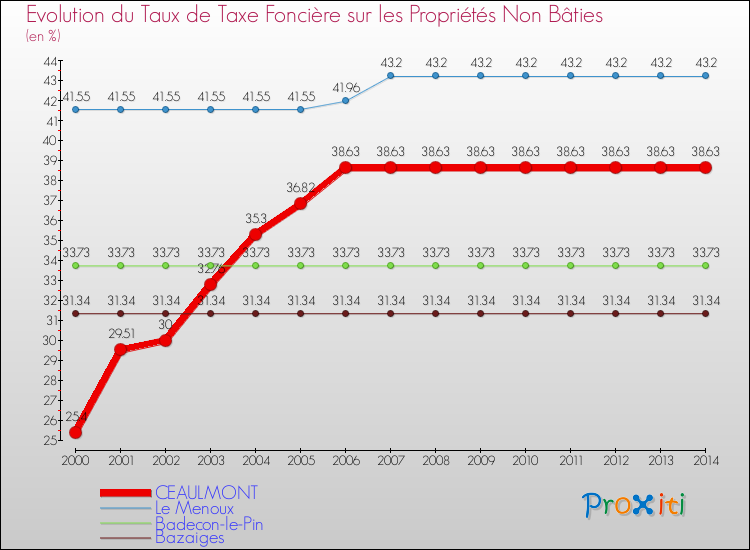 Evolution du taux de la taxe foncière sur les immeubles et terrains non batis pour CEAULMONT et les communes proches de 2000 à 2014 Comparaison des taux de la taxe foncière sur les immeubles et terrains non batis pour CEAULMONT et les communes voisines de 2000 à 2014