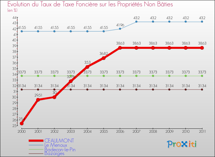 Evolution du taux de la taxe foncière sur les immeubles et terrains non batis pour CEAULMONT et les communes proches Comparaison des taux de la taxe foncière sur les immeubles et terrains non batis pour CEAULMONT et les communes voisines