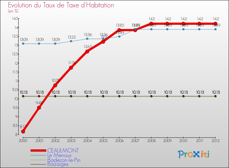 Evolution du taux de la taxe d'habitation pour CEAULMONT et les communes proches Comparaison des taux de la taxe d'habitation pour CEAULMONT et les communes voisines