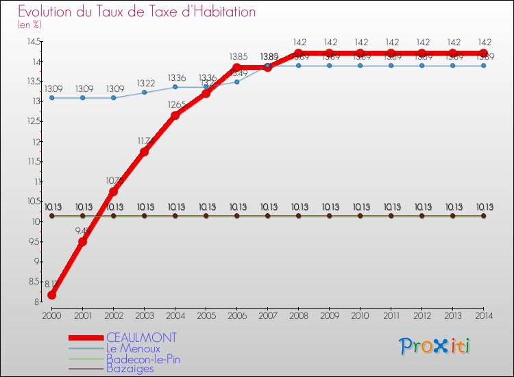Evolution du taux de la taxe d'habitation pour CEAULMONT et les communes proches de 2000 à 2014 Comparaison des taux de la taxe d'habitation pour CEAULMONT et les communes voisines de 2000 à 2014