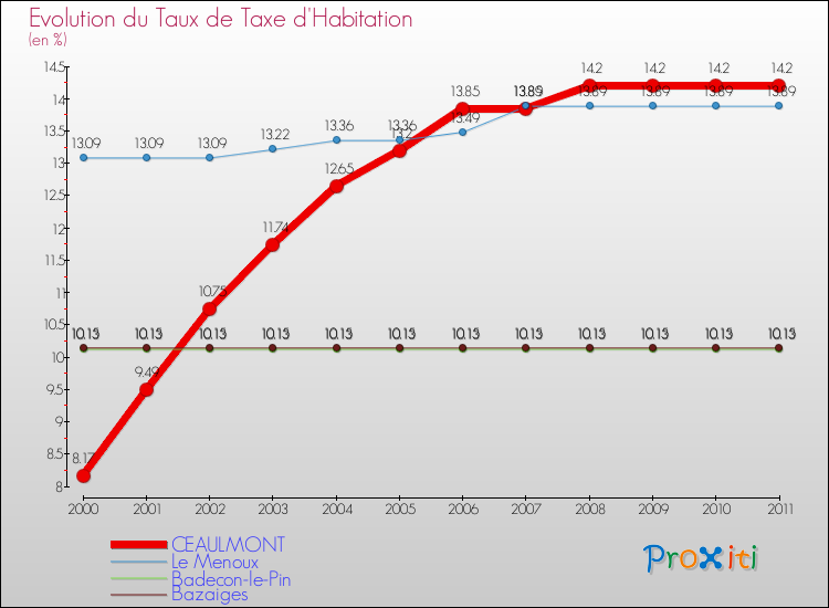 Evolution du taux de la taxe d'habitation pour CEAULMONT et les communes proches Comparaison des taux de la taxe d'habitation pour CEAULMONT et les communes voisines