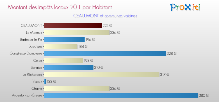 Montant des impôts locaux par Habitant pour CEAULMONT et les communes proches Comparaison des impôts locaux par habitant pour CEAULMONT et les communes voisines