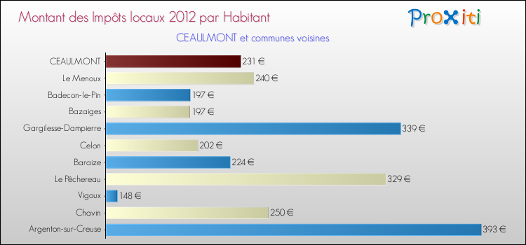Montant des impôts locaux par Habitant pour CEAULMONT et les communes proches Comparaison des impôts locaux par habitant pour CEAULMONT et les communes voisines