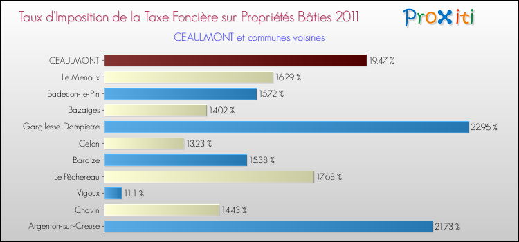 Taux d'imposition de la taxe foncière sur le bati 2011 pour CEAULMONT et les communes proches Comparaison des taux d'imposition de la taxe foncière sur le bati 2011 pour CEAULMONT et les communes voisines