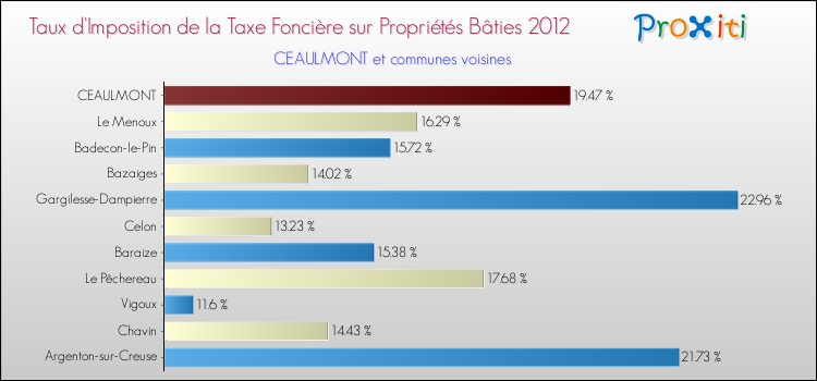 Taux d'imposition de la taxe foncière sur le bati 2012 pour CEAULMONT et les communes proches Comparaison des taux d'imposition de la taxe foncière sur le bati 2012 pour CEAULMONT et les communes voisines
