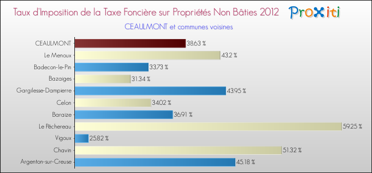 Taux d'imposition de la taxe foncière sur les immeubles et terrains non batis 2012 pour CEAULMONT et les communes proches Comparaison des taux d'imposition de la taxe foncière sur les immeubles et terrains non batis 2012 pour CEAULMONT et les communes voisines