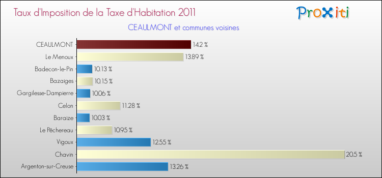 Taux d'imposition de la taxe d'habitation 2011 pour CEAULMONT et les communes proches Comparaison des taux d'imposition de la taxe d'habitation 2011 pour CEAULMONT et les communes voisines