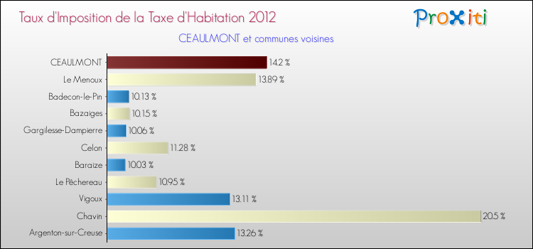 Taux d'imposition de la taxe d'habitation 2012 pour CEAULMONT et les communes proches Comparaison des taux d'imposition de la taxe d'habitation 2012 pour CEAULMONT et les communes voisines