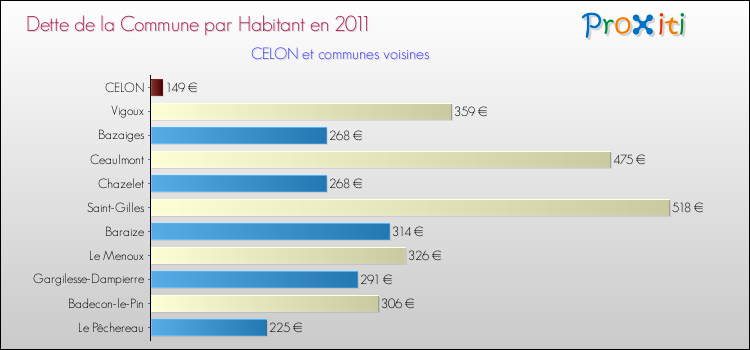 Dette par habitant de la commune en 2011 pour CELON et les communes proches Comparaison de la dette par habitant de la commune en 2011 pour CELON et les communes voisines