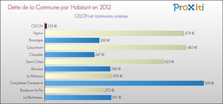 Dette par habitant de la commune en 2012 pour CELON et les communes proches Comparaison de la dette par habitant de la commune en 2012 pour CELON et les communes voisines