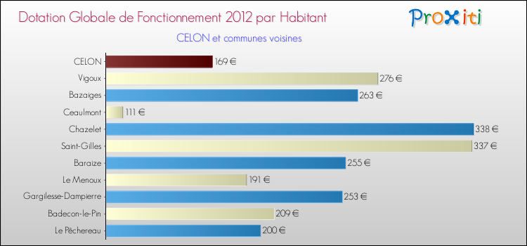Montant des dotations globales de fonctionnement DGF par Habitant pour CELON et les communes proches Comparaison des des dotations globales de fonctionnement DGF par habitant pour CELON et les communes voisines