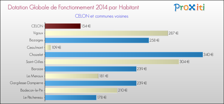 Montant des dotations globales de fonctionnement DGF par Habitant pour CELON et les communes proches en 2014. Comparaison des des dotations globales de fonctionnement DGF par habitant pour CELON et les communes voisines en 2014.