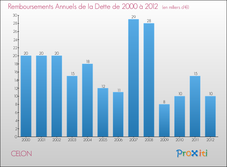 Evolution de l'annuité de la dette pour la commune de CELON de 2000 à 2012 Annuités de la dette pour CELON de 2000 à 2012