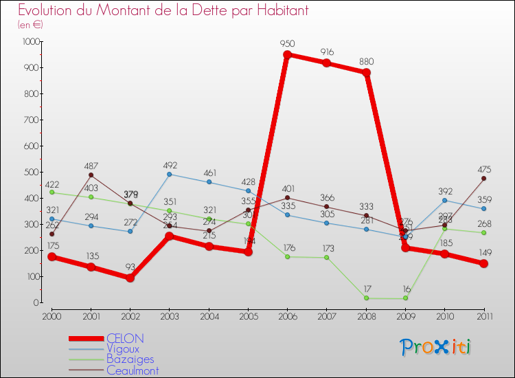 Evolution de la dette par habitant pour la commune de CELON et les communes proches Comparaison de la dette par habitant pour CELON et les communes voisines