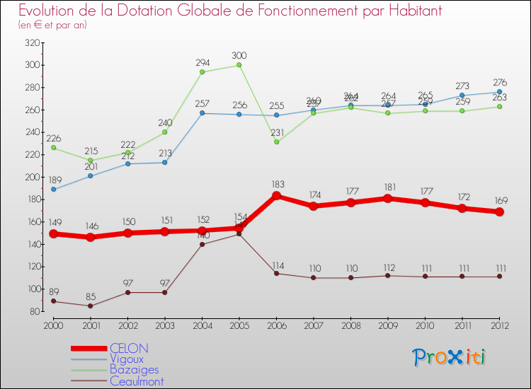 Evolution et montant de la dotation globale de fonctionnement par Habitant pour CELON et les communes proches Comparaison des dotations globales de fonctionnement par habitant pour CELON et les communes voisines
