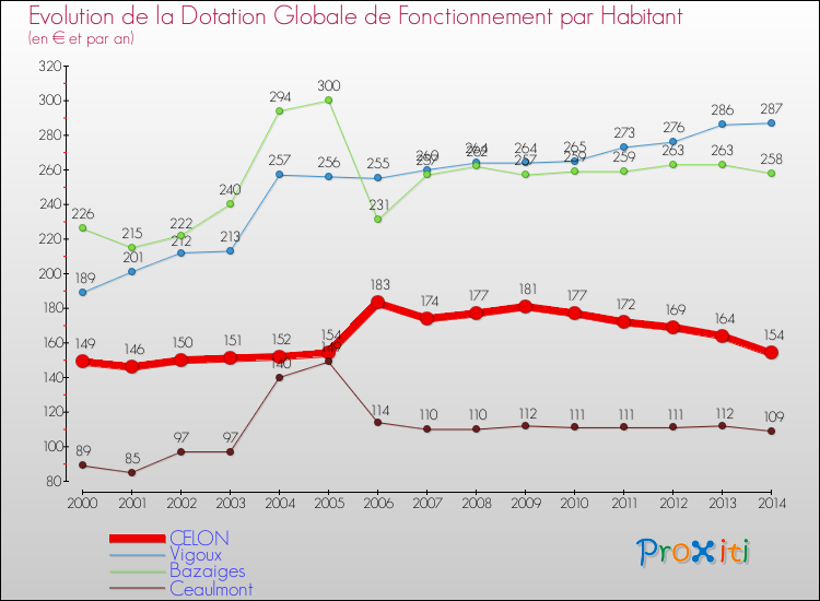 Evolution et montant de la dotation globale de fonctionnement par Habitant pour CELON et les communes proches de 2000 à 2014. Comparaison des dotations globales de fonctionnement par habitant pour CELON et les communes voisines de 2000 à 2014.