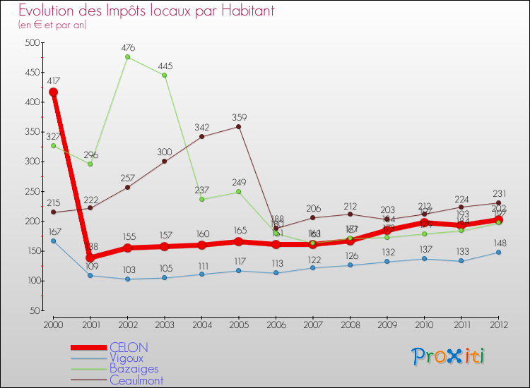 Evolution et montant des impôts locaux par Habitant pour CELON et les communes proches Comparaison des impôts locaux par habitant pour CELON et les communes voisines