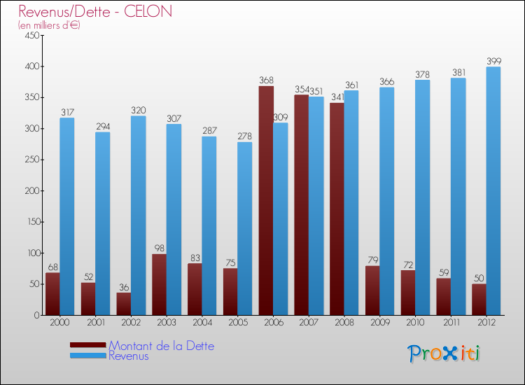 Evolution comparée de la dette et des revenus pour la commune de CELON de 2000 à 2012 Comparaison de la dette et des revenus pour CELON de 2000 à 2012