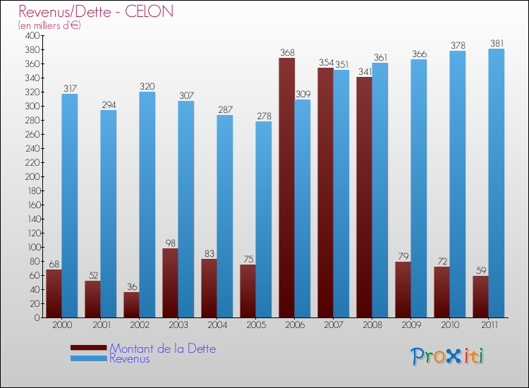 Evolution comparée de la dette et des revenus pour la commune de CELON de 2000 à 2011 Comparaison de la dette et des revenus pour CELON de 2000 à 2011