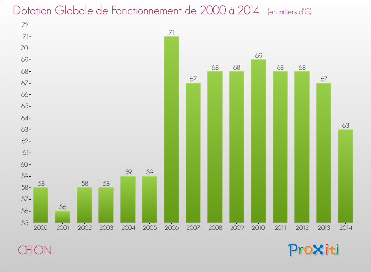 Evolution du montant de la Dotation Globale de Fonctionnement pour la commune de CELON de 2000 à 2014 Evolution du montant de la Dotation Globale de Fonctionnement pour CELON de 2000 à 2014